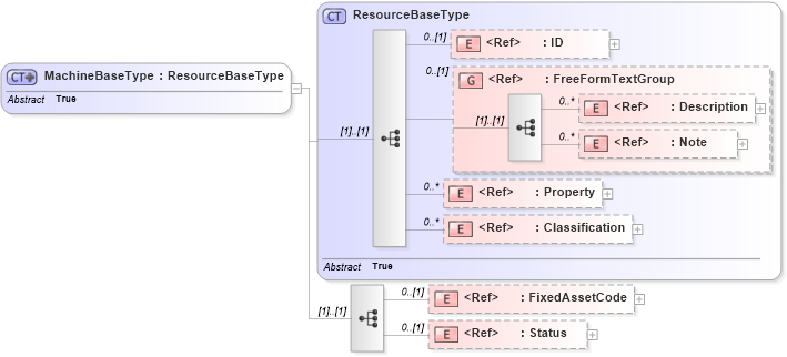 XSD Diagram of MachineBaseType in schema manufacturingcomponents_xsd (Open Applications Group (OAGIS))