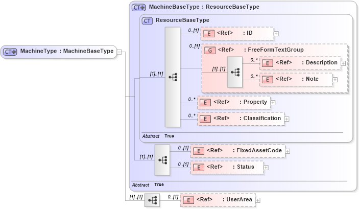 XSD Diagram of MachineType in schema manufacturingcomponents_xsd (Open Applications Group (OAGIS))