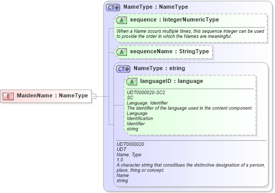 XSD Diagram of MaidenName in schema fields_xsd (Open Applications Group (OAGIS))