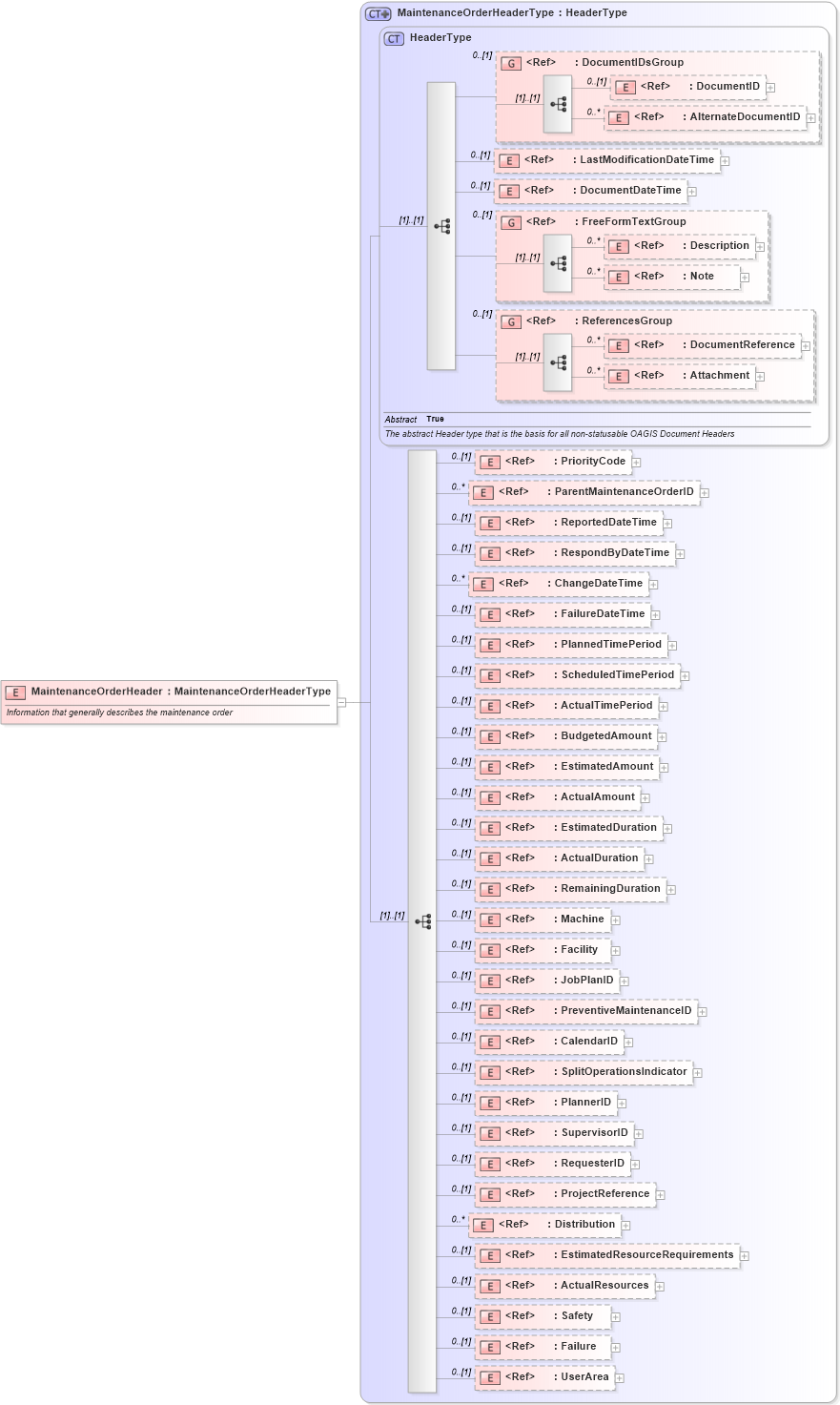 XSD Diagram of MaintenanceOrderHeader in schema maintenanceorder_xsd (Open Applications Group (OAGIS))