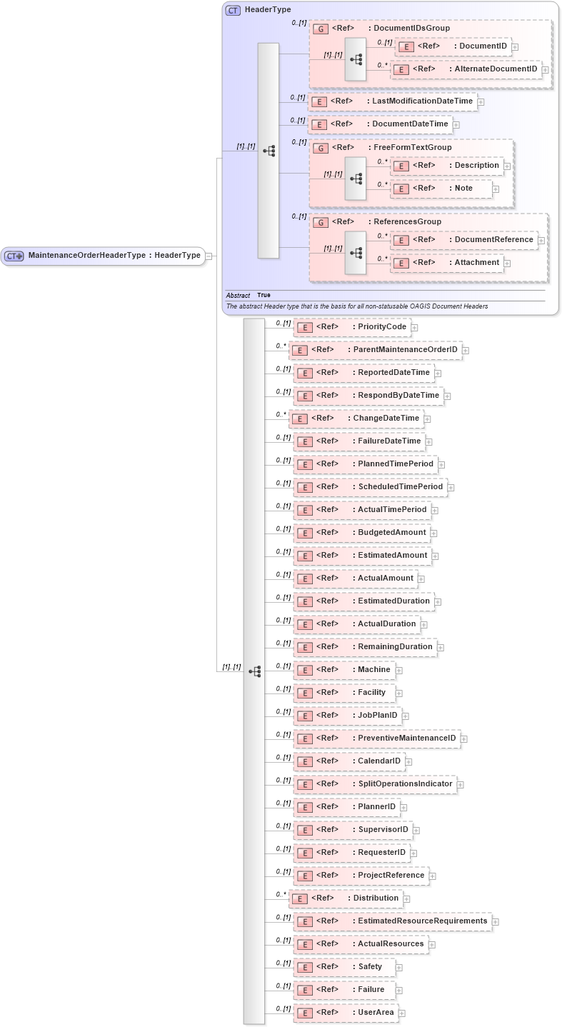 XSD Diagram of MaintenanceOrderHeaderType in schema maintenanceorder_xsd (Open Applications Group (OAGIS))