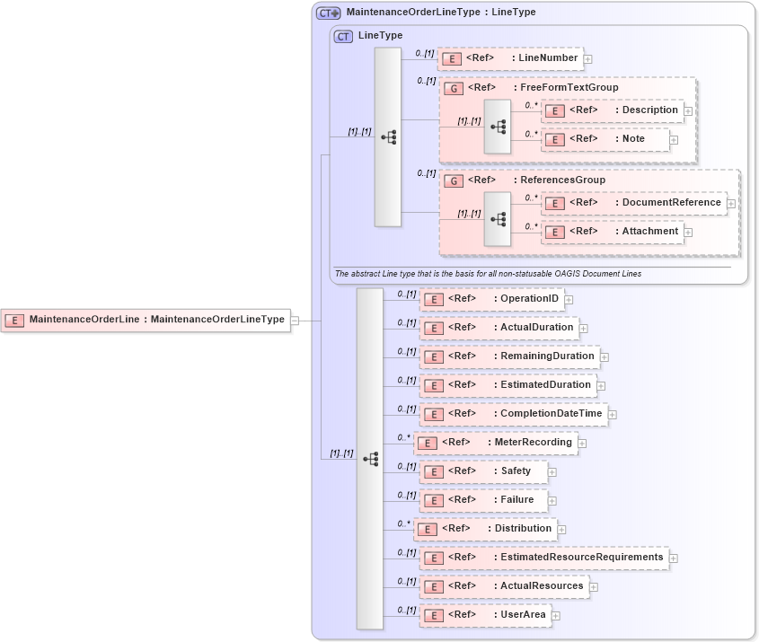 XSD Diagram of MaintenanceOrderLine in schema maintenanceorder_xsd (Open Applications Group (OAGIS))
