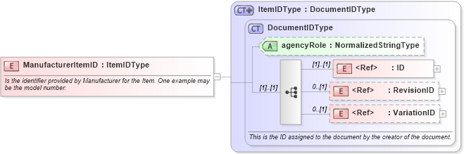 XSD Diagram of ManufacturerItemID in schema components_xsd (Open Applications Group (OAGIS))