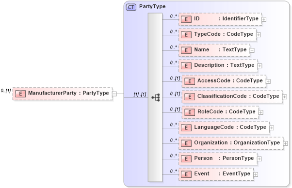 XSD Diagram of ManufacturerParty in schema reusableaggregatecorecomponent_xsd (Open Applications Group (OAGIS))