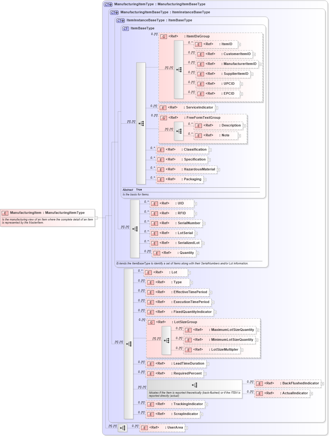 XSD Diagram of ManufacturingItem in schema manufacturingcomponents_xsd (Open Applications Group (OAGIS))