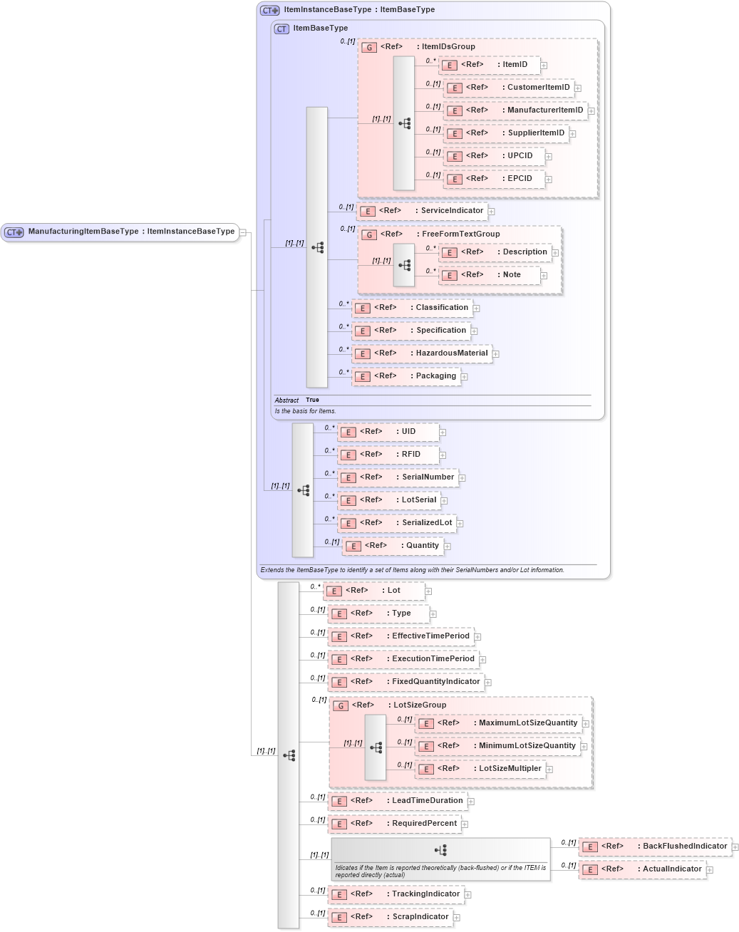 XSD Diagram of ManufacturingItemBaseType in schema manufacturingcomponents_xsd (Open Applications Group (OAGIS))