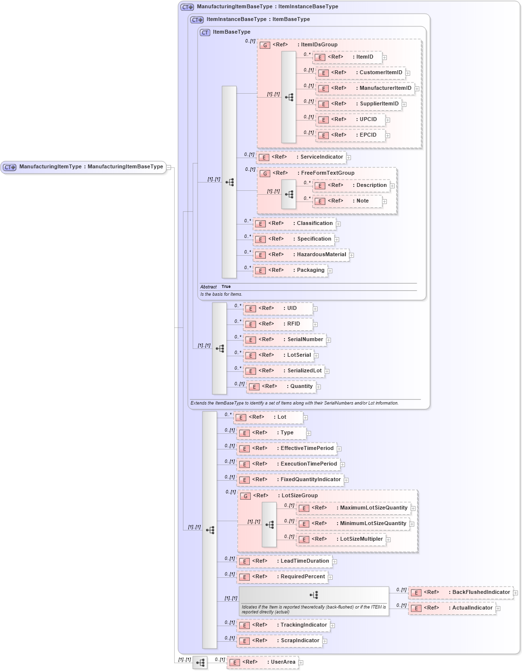 XSD Diagram of ManufacturingItemType in schema manufacturingcomponents_xsd (Open Applications Group (OAGIS))