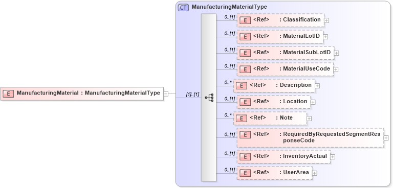 XSD Diagram of ManufacturingMaterial in schema manufacturingcomponents_xsd (Open Applications Group (OAGIS))