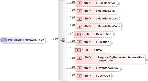 XSD Diagram of ManufacturingMaterialType in schema manufacturingcomponents_xsd (Open Applications Group (OAGIS))