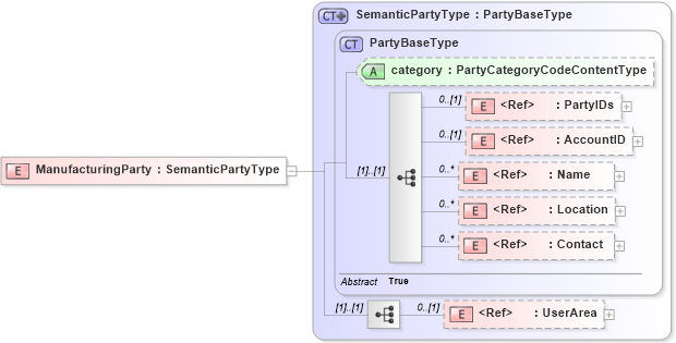 XSD Diagram of ManufacturingParty in schema components_xsd (Open Applications Group (OAGIS))