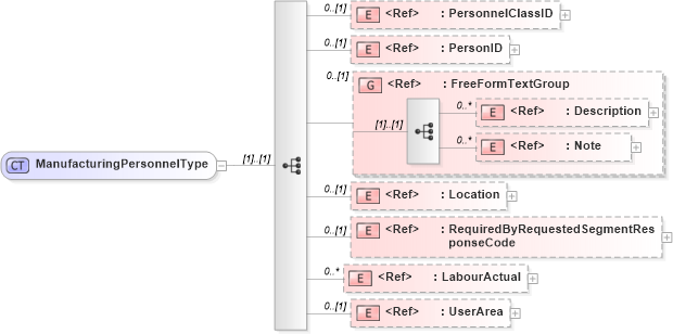 XSD Diagram of ManufacturingPersonnelType in schema manufacturingcomponents_xsd (Open Applications Group (OAGIS))