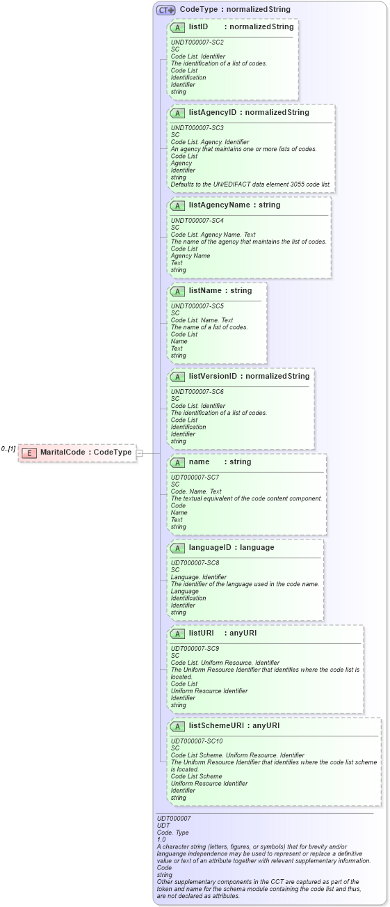 XSD Diagram of MaritalCode in schema reusableaggregatecorecomponent_xsd (Open Applications Group (OAGIS))