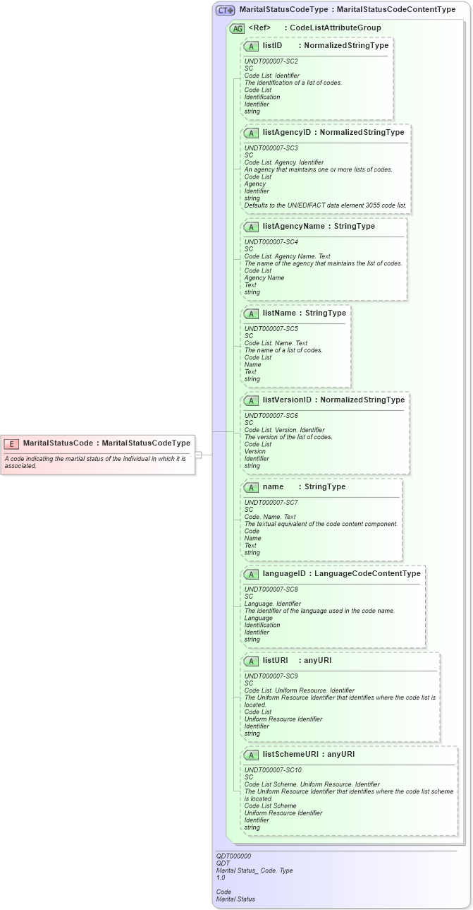 XSD Diagram of MaritalStatusCode in schema fields_xsd (Open Applications Group (OAGIS))