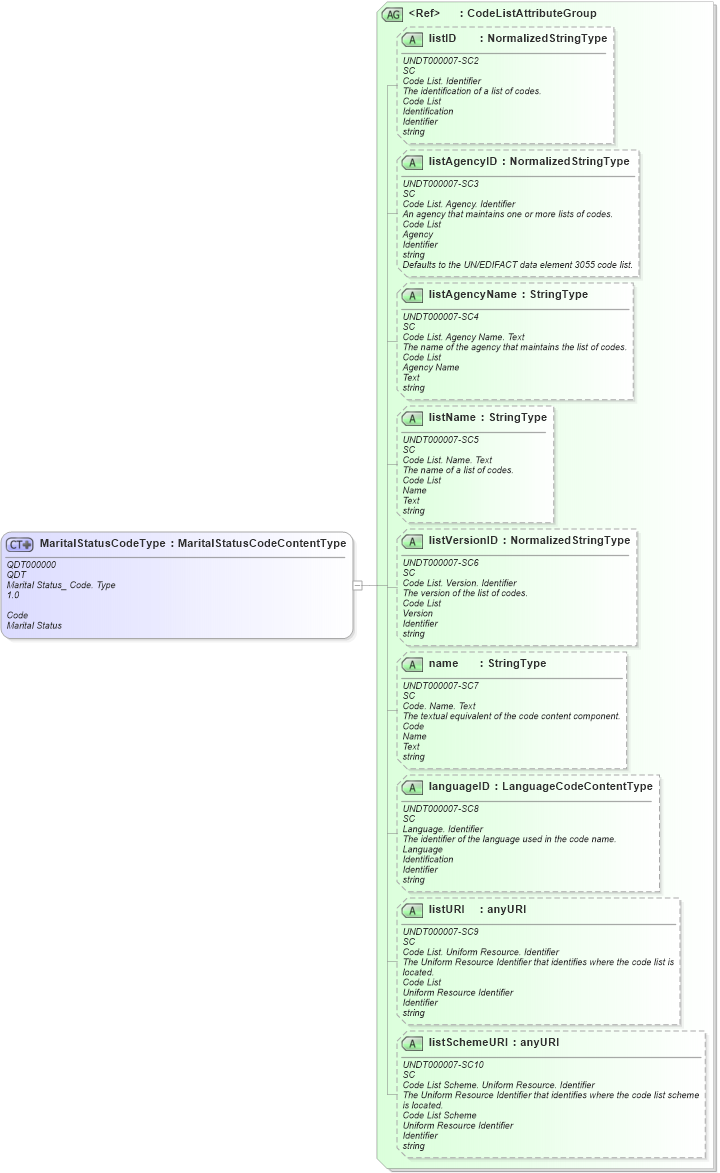 XSD Diagram of MaritalStatusCodeType in schema fields_xsd (Open Applications Group (OAGIS))