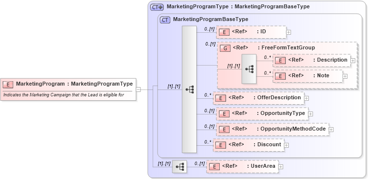 XSD Diagram of MarketingProgram in schema crmcomponents_xsd (Open Applications Group (OAGIS))