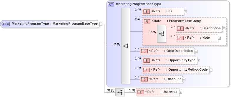 XSD Diagram of MarketingProgramType in schema crmcomponents_xsd (Open Applications Group (OAGIS))