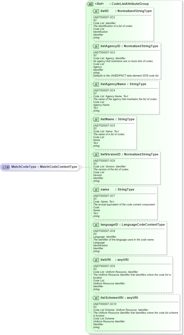 XSD Diagram of MatchCodeType in schema fields_xsd (Open Applications Group (OAGIS))