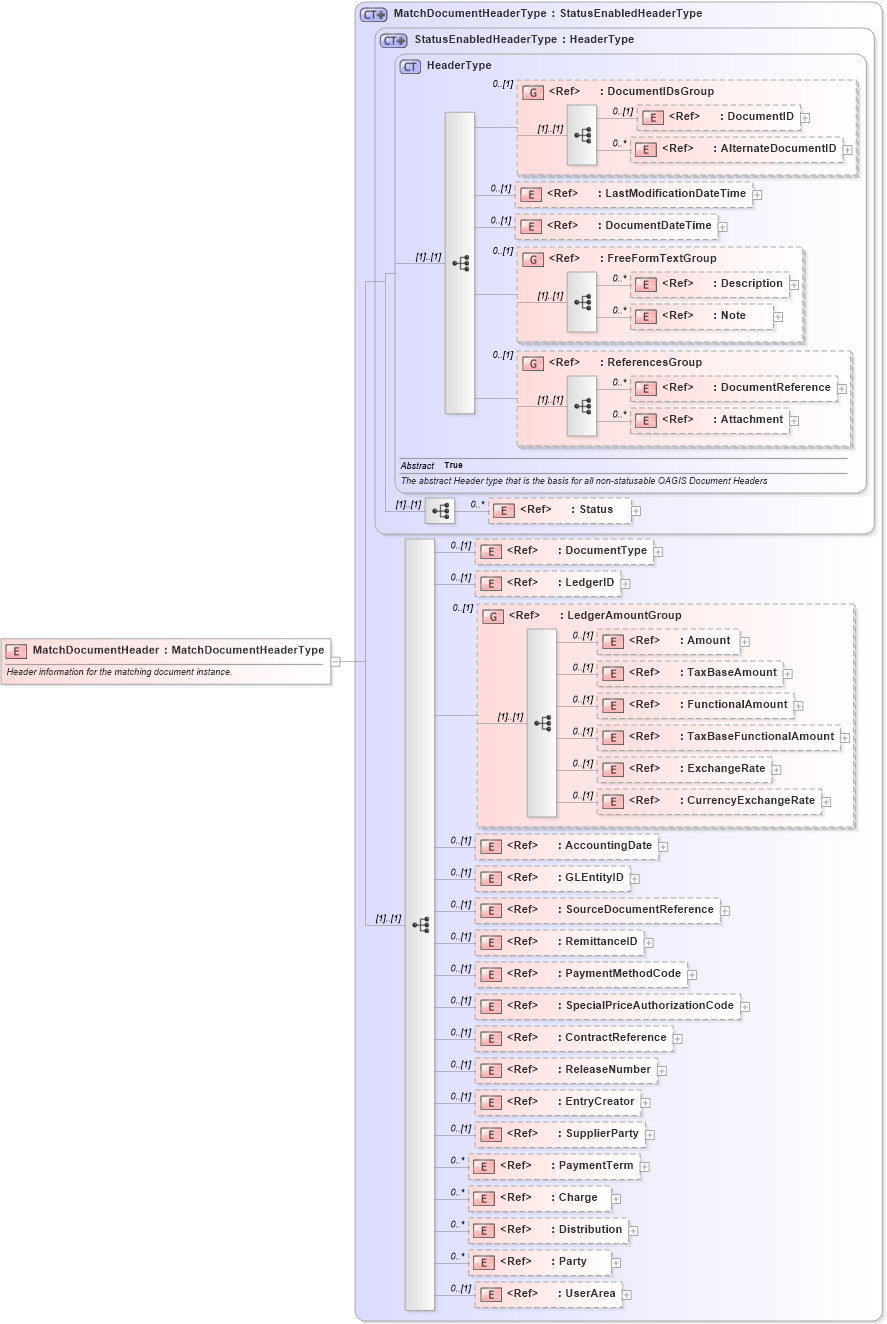 XSD Diagram of MatchDocumentHeader in schema matchdocument_xsd (Open Applications Group (OAGIS))