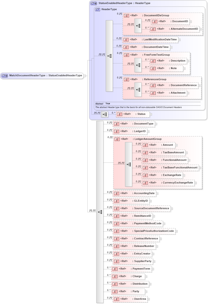 XSD Diagram of MatchDocumentHeaderType in schema matchdocument_xsd (Open Applications Group (OAGIS))