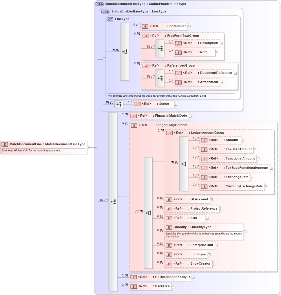 XSD Diagram of MatchDocumentLine in schema matchdocument_xsd (Open Applications Group (OAGIS))