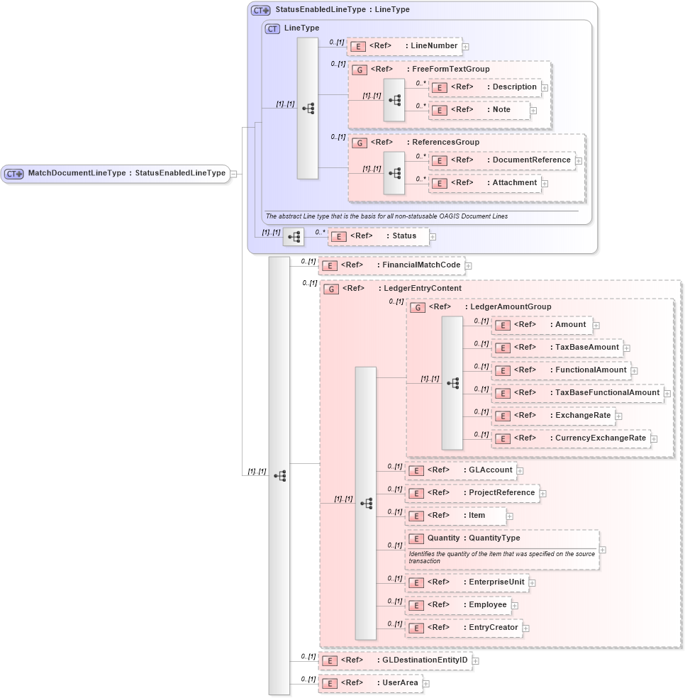 XSD Diagram of MatchDocumentLineType in schema matchdocument_xsd (Open Applications Group (OAGIS))