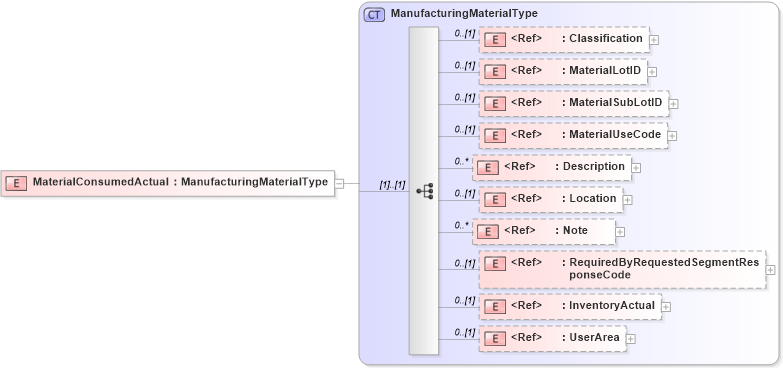 XSD Diagram of MaterialConsumedActual in schema productionperformance_xsd (Open Applications Group (OAGIS))