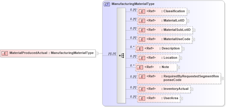XSD Diagram of MaterialProducedActual in schema productionperformance_xsd (Open Applications Group (OAGIS))