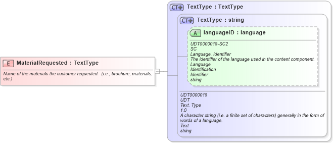 XSD Diagram of MaterialRequested in schema fields_xsd (Open Applications Group (OAGIS))
