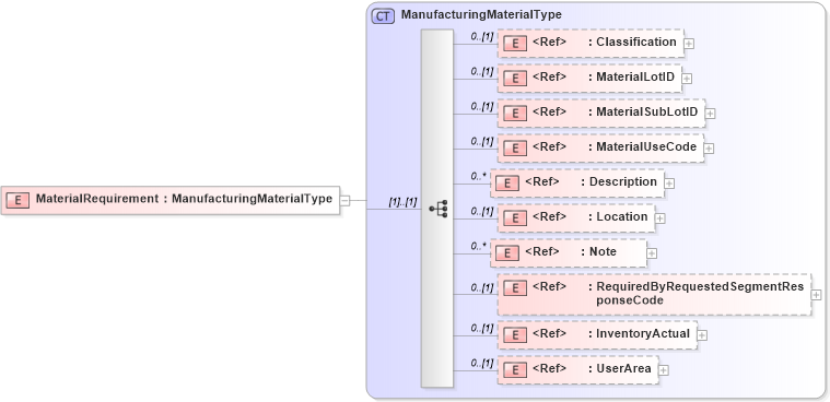 XSD Diagram of MaterialRequirement in schema productionschedule_xsd (Open Applications Group (OAGIS))