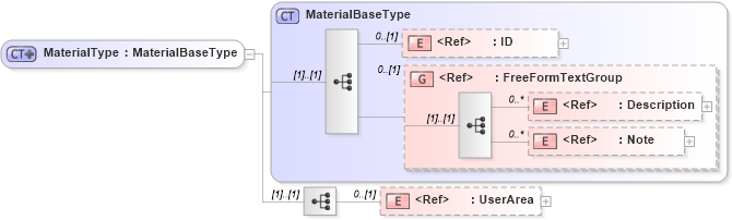 XSD Diagram of MaterialType in schema components_xsd (Open Applications Group (OAGIS))