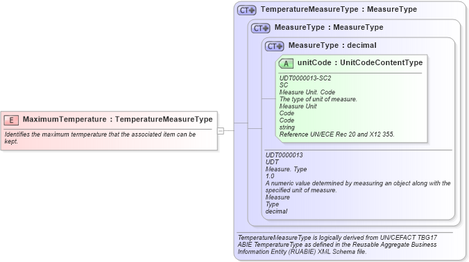 XSD Diagram of MaximumTemperature in schema fields_xsd (Open Applications Group (OAGIS))
