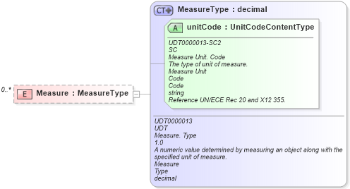 XSD Diagram of Measure in schema reusableaggregatebusinessinformationentity_xsd (Open Applications Group (OAGIS))