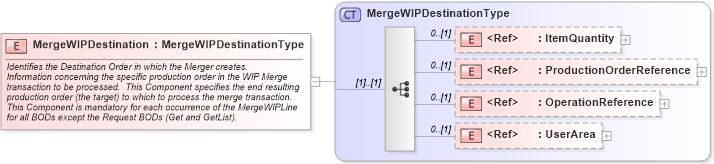 XSD Diagram of MergeWIPDestination in schema mergewip_xsd (Open Applications Group (OAGIS))