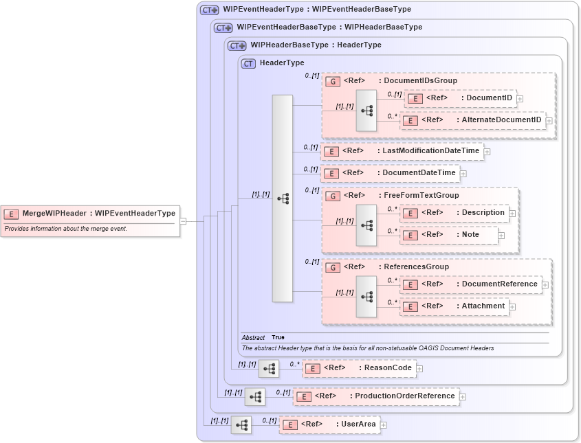 XSD Diagram of MergeWIPHeader in schema mergewip_xsd (Open Applications Group (OAGIS))