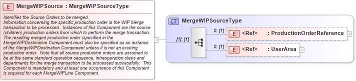 XSD Diagram of MergeWIPSource in schema mergewip_xsd (Open Applications Group (OAGIS))