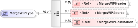 XSD Diagram of MergeWIPType in schema mergewip_xsd (Open Applications Group (OAGIS))