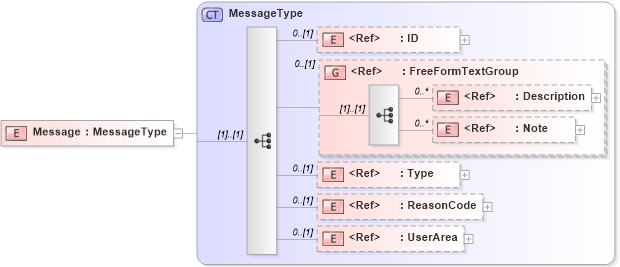 XSD Diagram of Message in schema components_xsd (Open Applications Group (OAGIS))