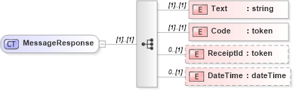 XSD Diagram of MessageResponse in schema messageresponse_xsd (Open Applications Group (OAGIS))