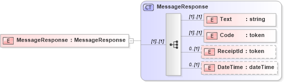XSD Diagram of MessageResponse in schema messageresponse_xsd (Open Applications Group (OAGIS))