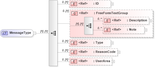 XSD Diagram of MessageType in schema meta_xsd (Open Applications Group (OAGIS))
