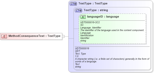 XSD Diagram of MethodConsequenceText in schema fields_xsd (Open Applications Group (OAGIS))