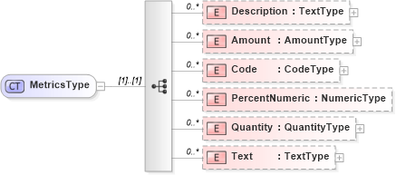 XSD Diagram of MetricsType in schema reusableaggregatebusinessinformationentity_xsd (Open Applications Group (OAGIS))