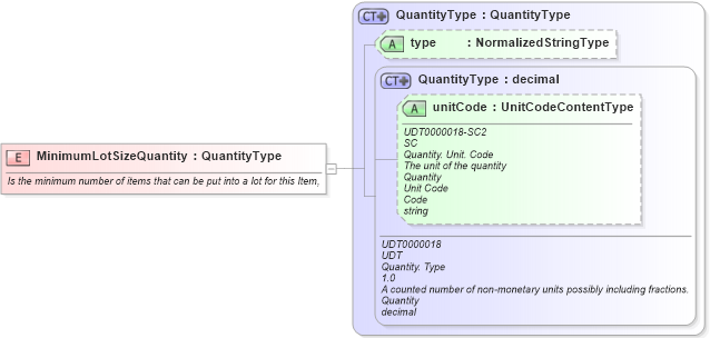 XSD Diagram of MinimumLotSizeQuantity in schema fields_xsd (Open Applications Group (OAGIS))