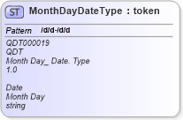XSD Diagram of MonthDayDateType in schema qualifieddatatypes_xsd (Open Applications Group (OAGIS))