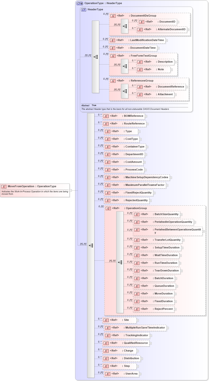 XSD Diagram of MoveFromOperation in schema manufacturingcomponents_xsd (Open Applications Group (OAGIS))