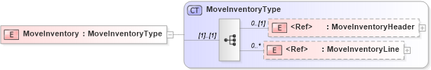 XSD Diagram of MoveInventory in schema moveinventory_xsd (Open Applications Group (OAGIS))