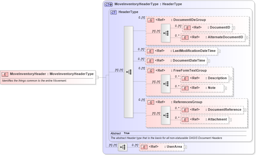 XSD Diagram of MoveInventoryHeader in schema moveinventory_xsd (Open Applications Group (OAGIS))