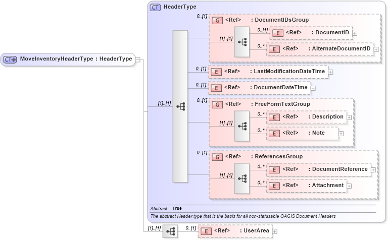 XSD Diagram of MoveInventoryHeaderType in schema moveinventory_xsd (Open Applications Group (OAGIS))