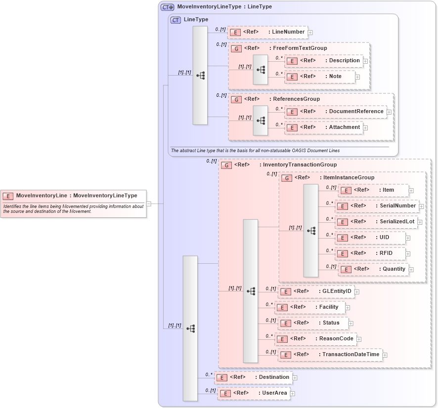 XSD Diagram of MoveInventoryLine in schema moveinventory_xsd (Open Applications Group (OAGIS))