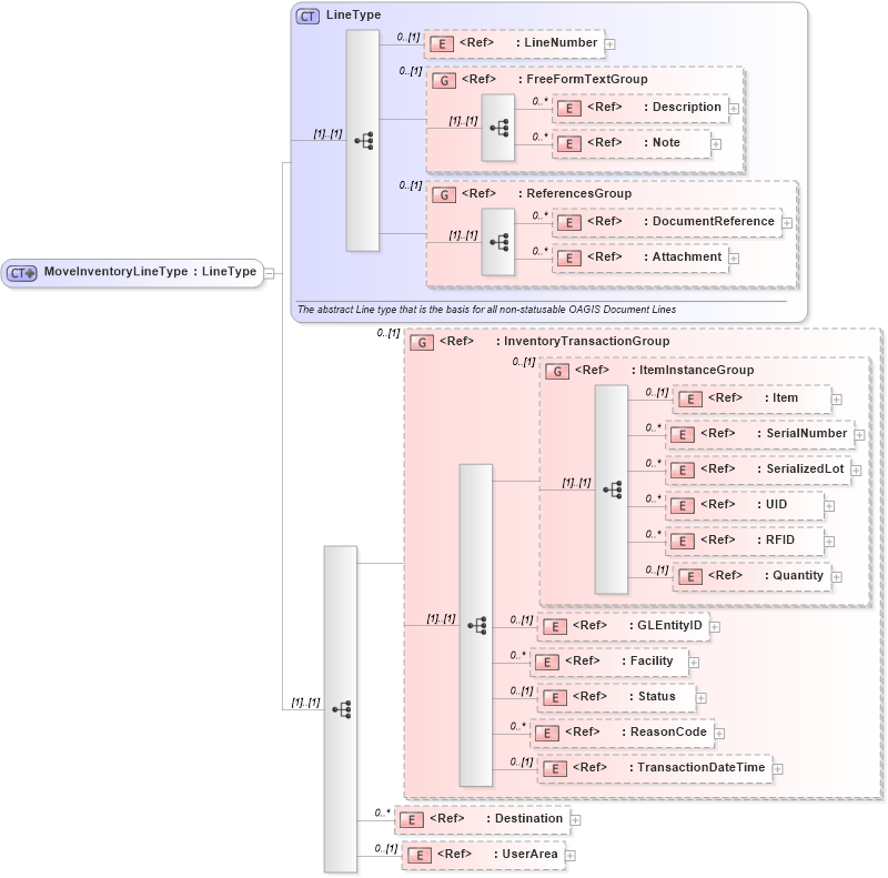 XSD Diagram of MoveInventoryLineType in schema moveinventory_xsd (Open Applications Group (OAGIS))